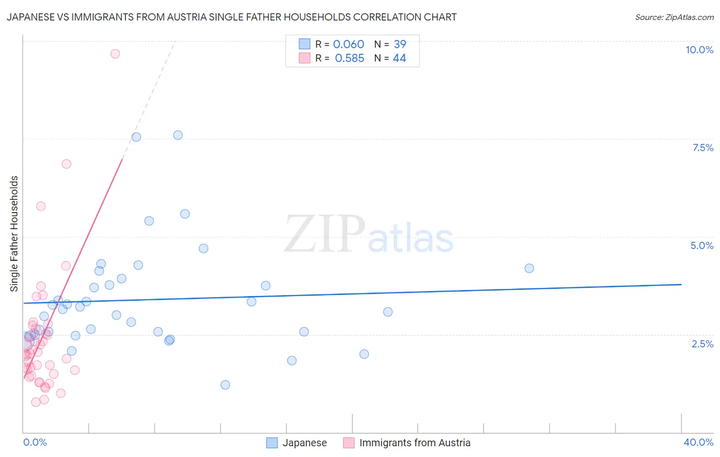 Japanese vs Immigrants from Austria Single Father Households