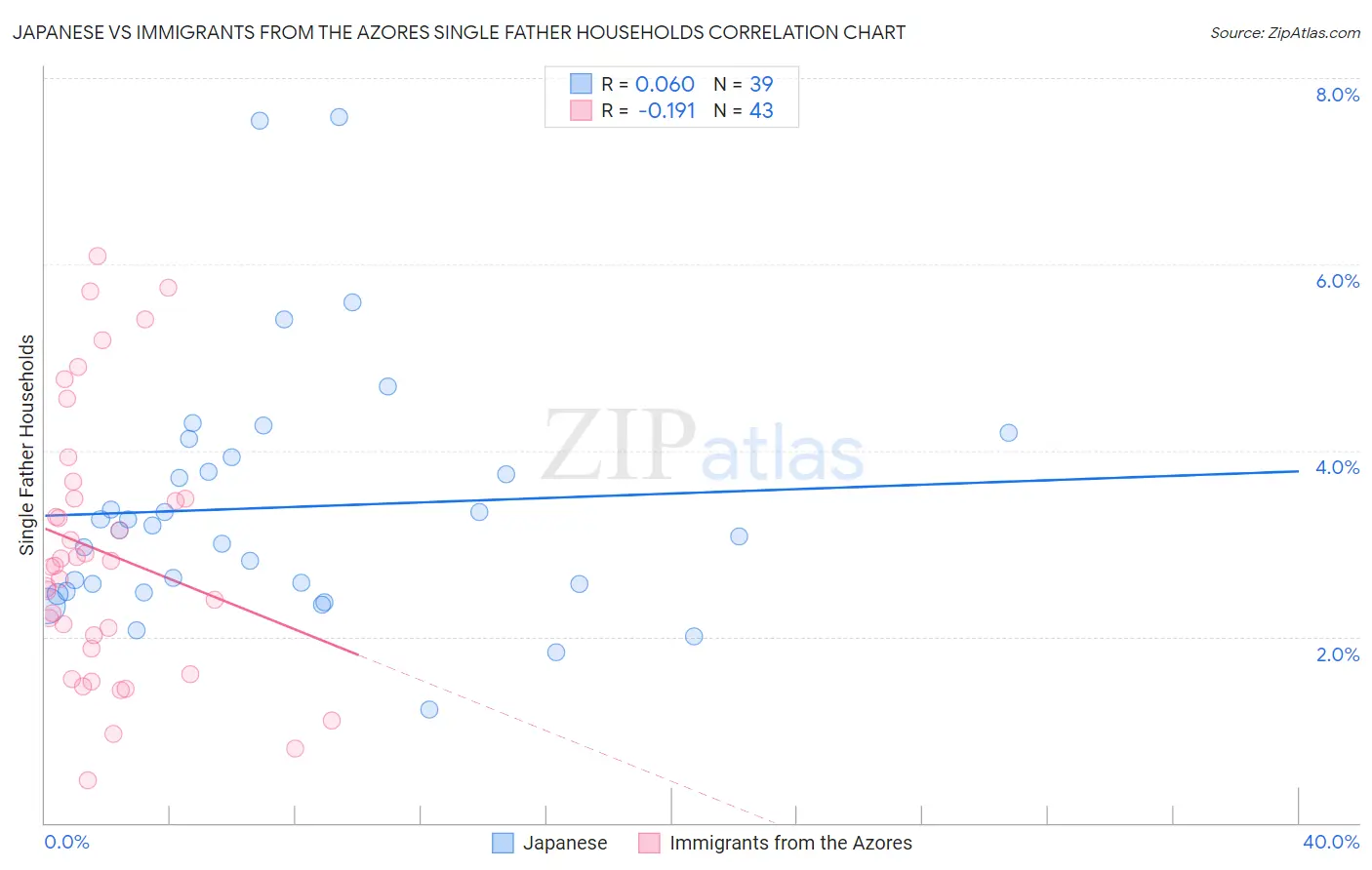 Japanese vs Immigrants from the Azores Single Father Households