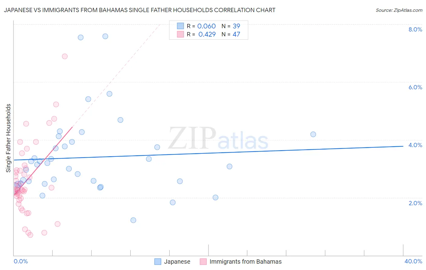 Japanese vs Immigrants from Bahamas Single Father Households