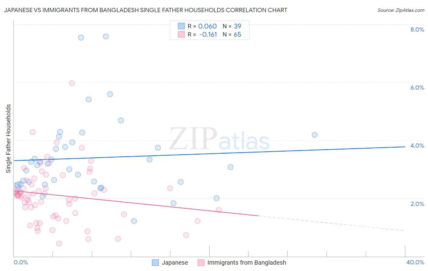Japanese vs Immigrants from Bangladesh Single Father Households