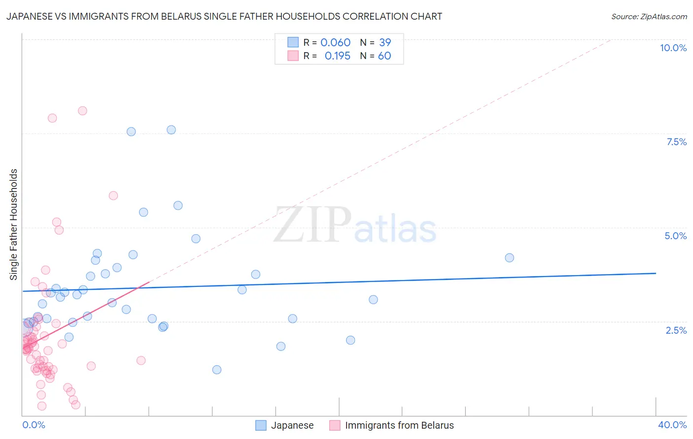 Japanese vs Immigrants from Belarus Single Father Households