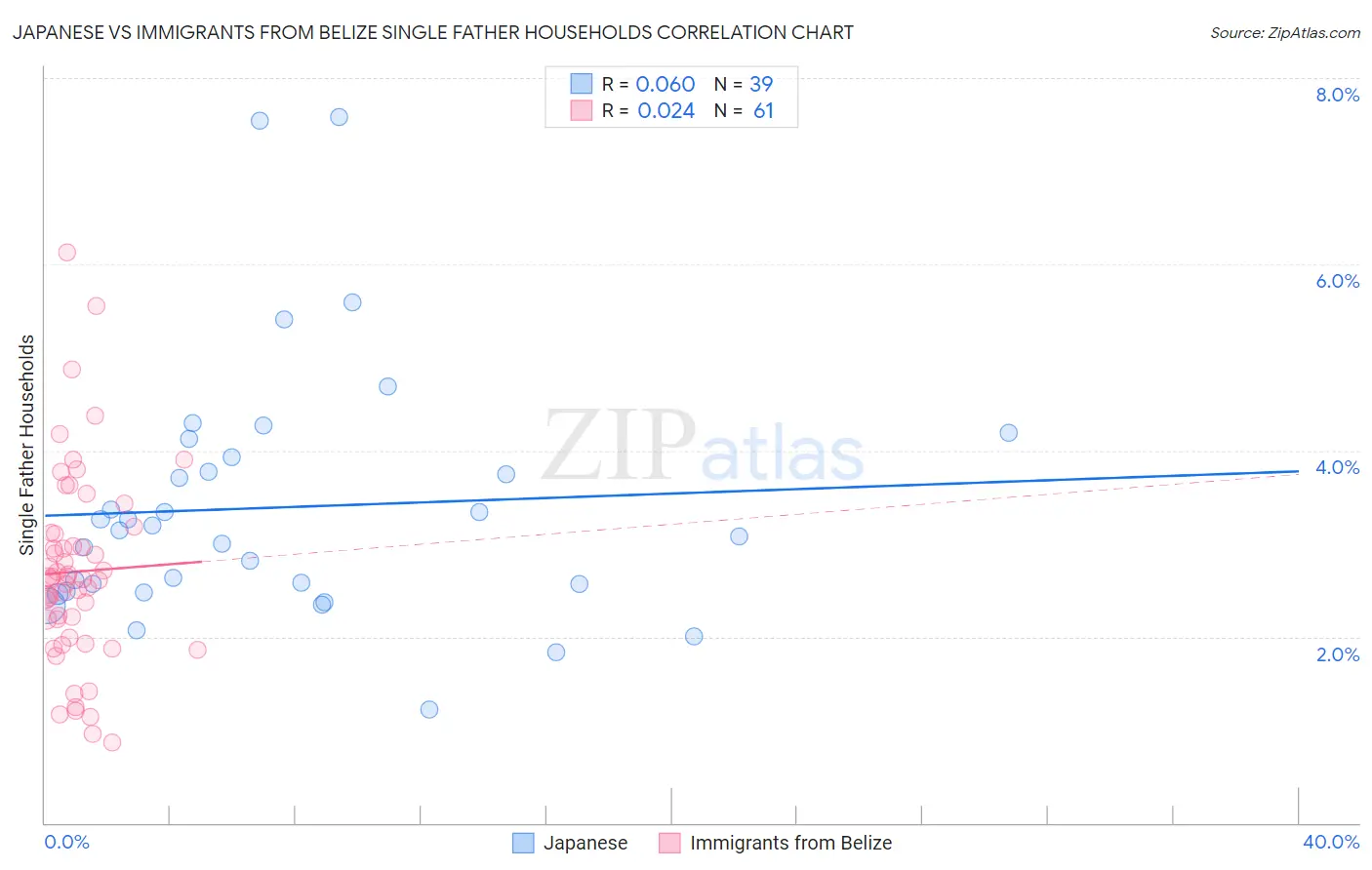 Japanese vs Immigrants from Belize Single Father Households