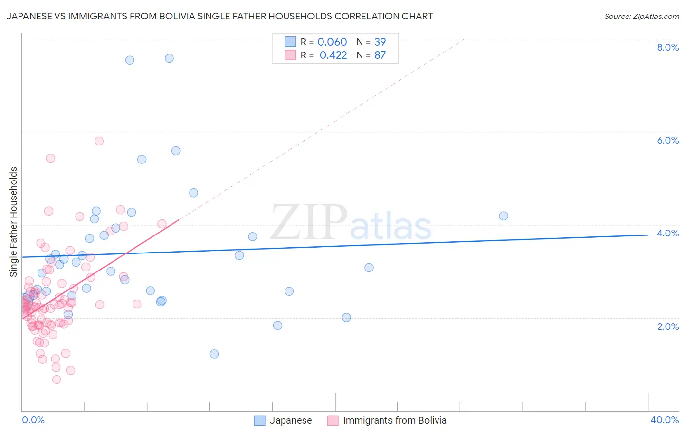Japanese vs Immigrants from Bolivia Single Father Households