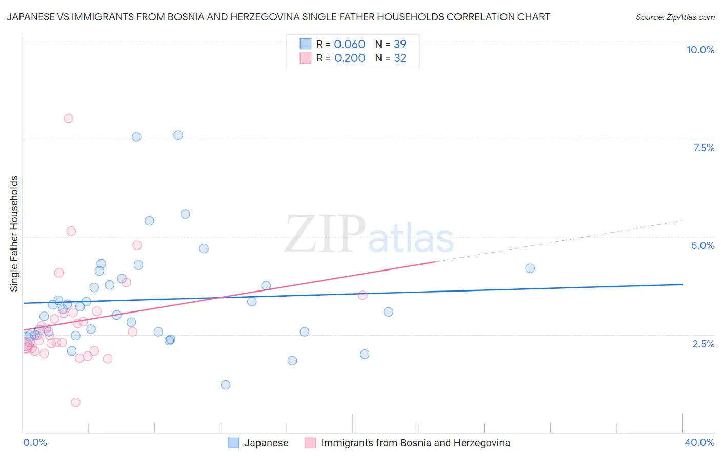 Japanese vs Immigrants from Bosnia and Herzegovina Single Father Households