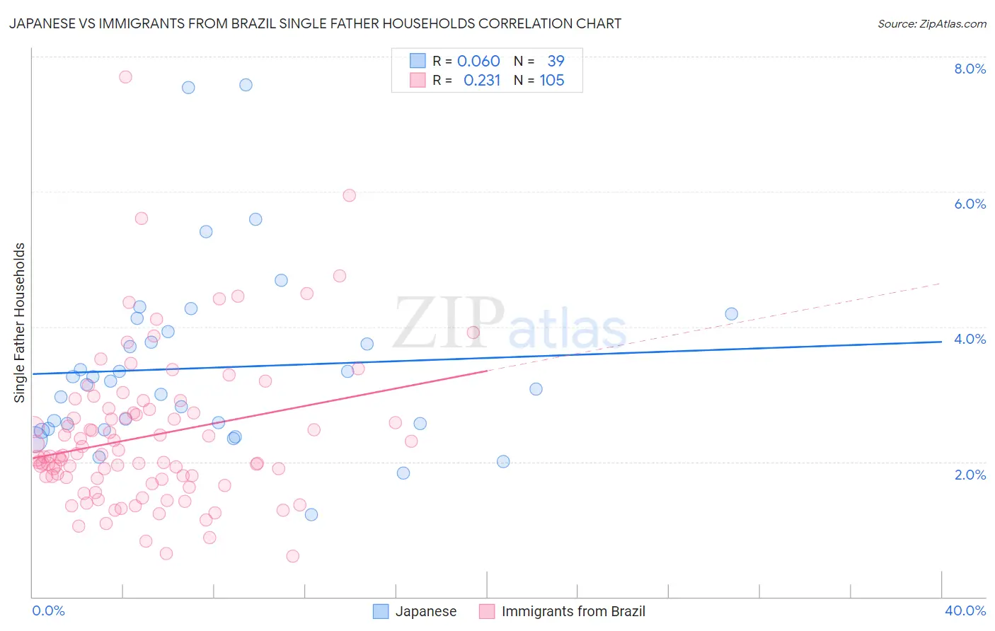 Japanese vs Immigrants from Brazil Single Father Households