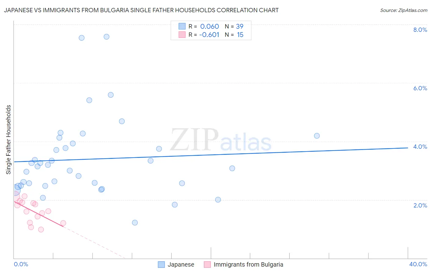 Japanese vs Immigrants from Bulgaria Single Father Households