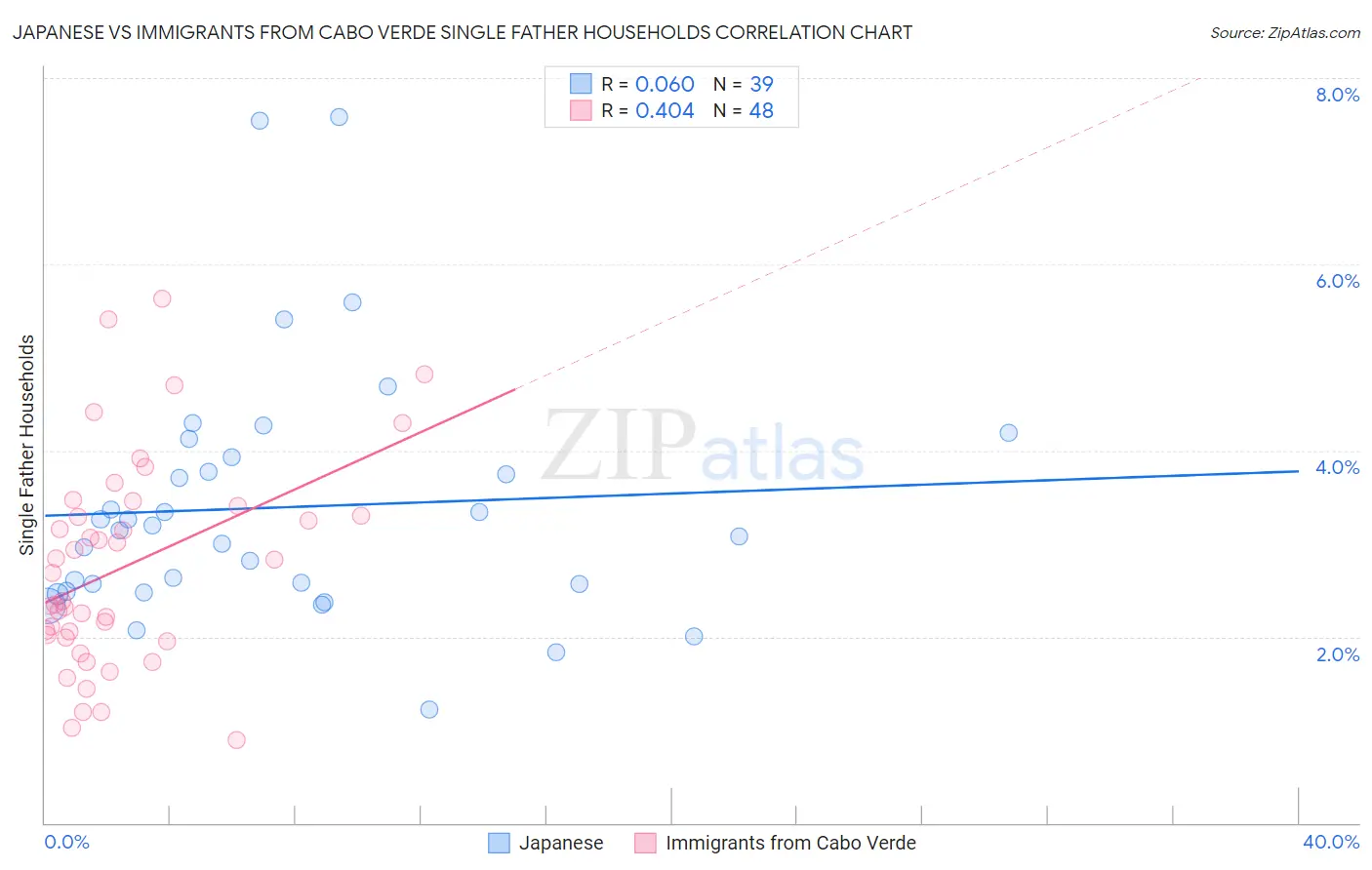 Japanese vs Immigrants from Cabo Verde Single Father Households