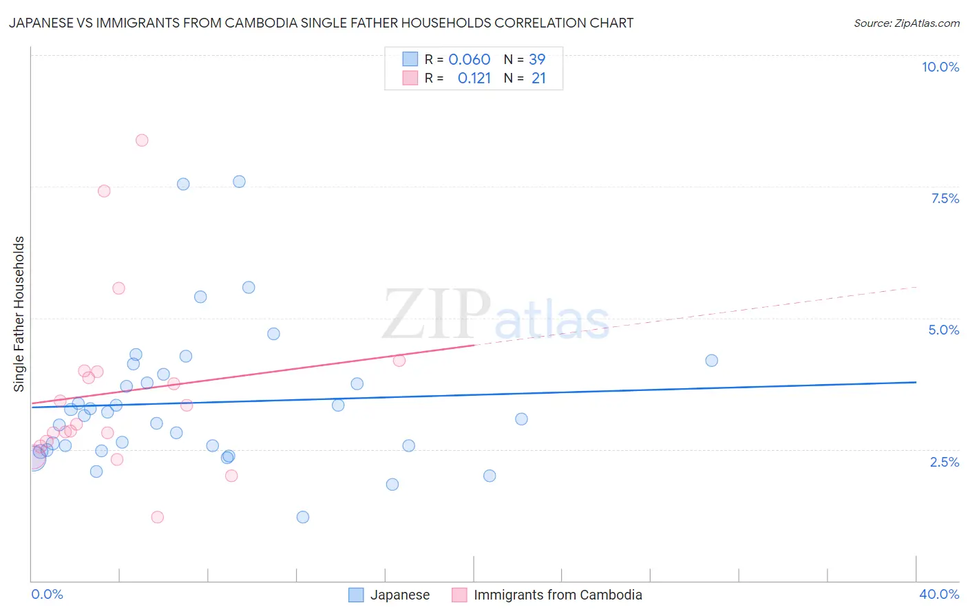 Japanese vs Immigrants from Cambodia Single Father Households