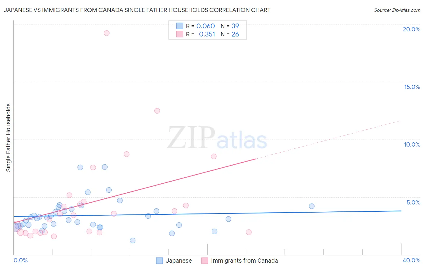 Japanese vs Immigrants from Canada Single Father Households