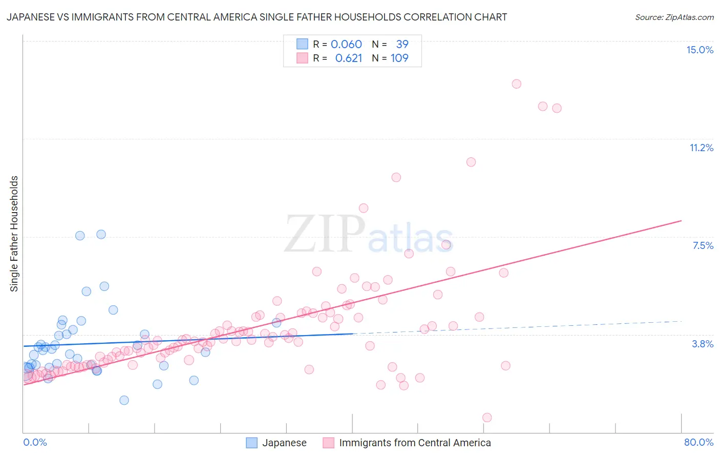 Japanese vs Immigrants from Central America Single Father Households