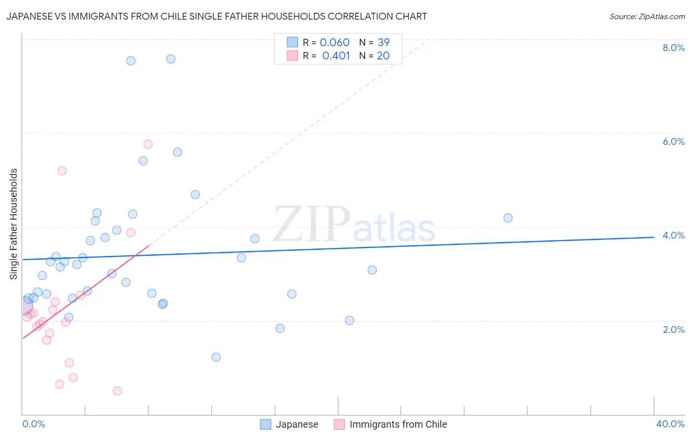 Japanese vs Immigrants from Chile Single Father Households