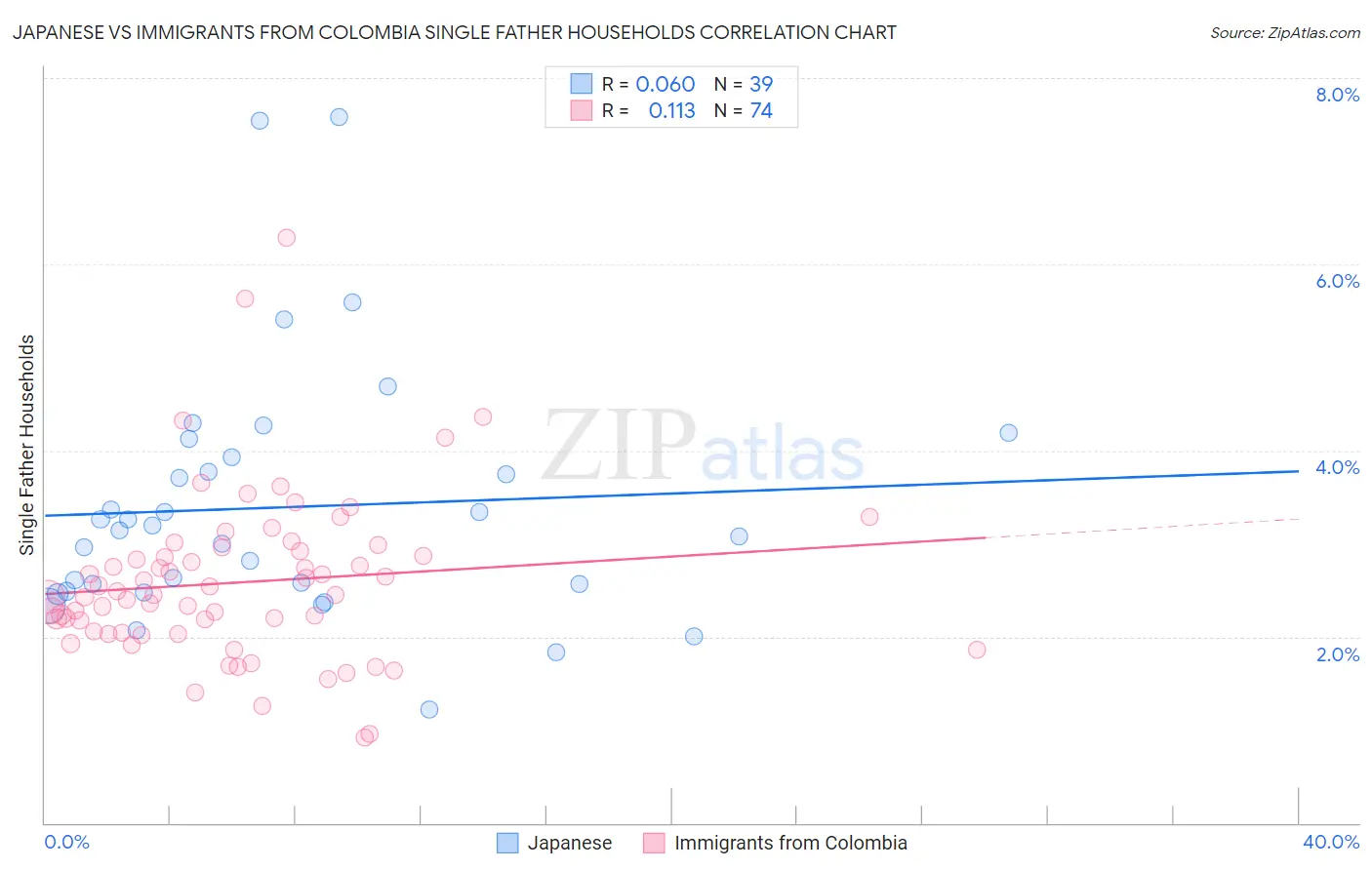 Japanese vs Immigrants from Colombia Single Father Households