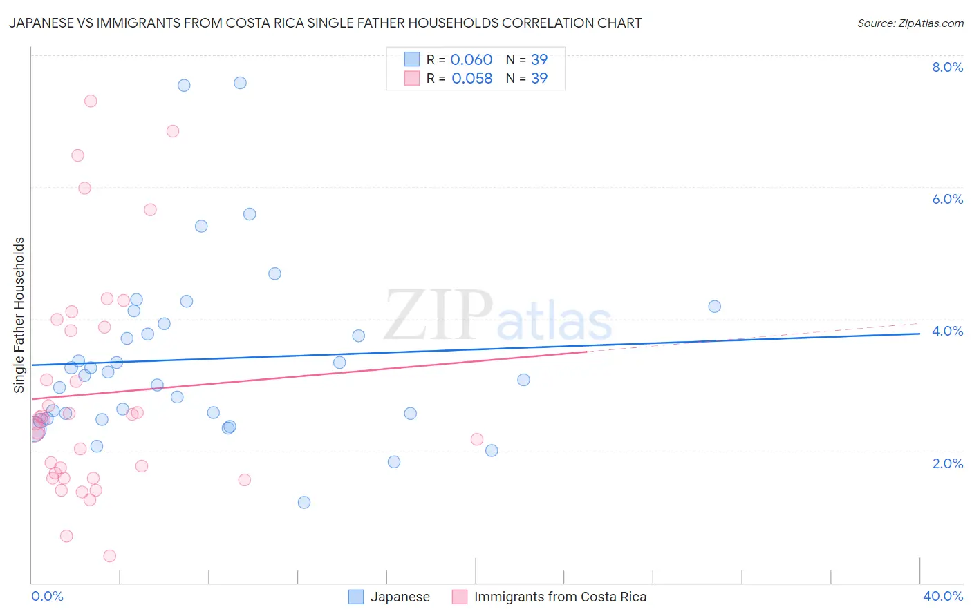 Japanese vs Immigrants from Costa Rica Single Father Households