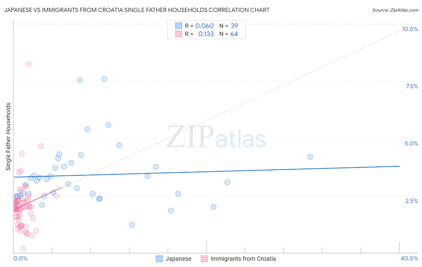 Japanese vs Immigrants from Croatia Single Father Households