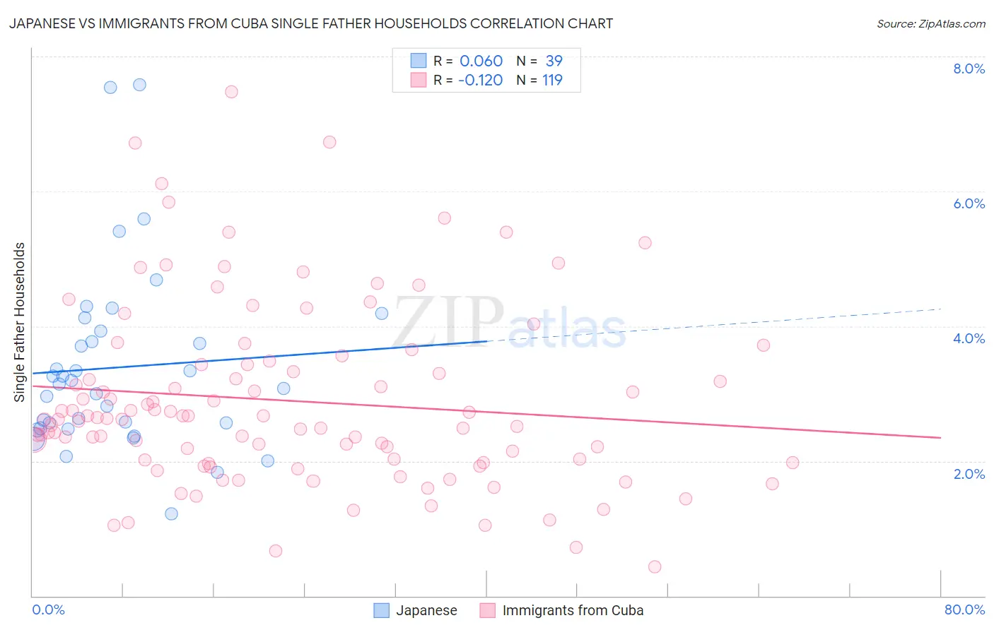 Japanese vs Immigrants from Cuba Single Father Households