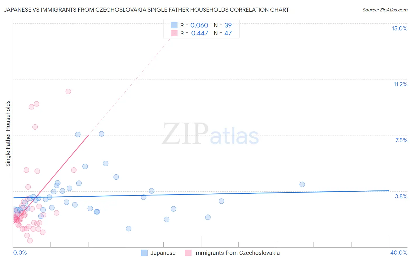 Japanese vs Immigrants from Czechoslovakia Single Father Households