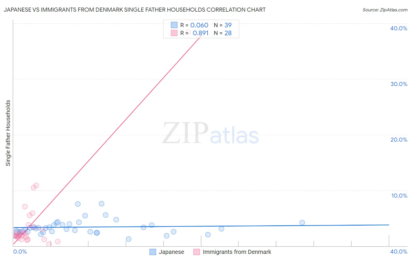 Japanese vs Immigrants from Denmark Single Father Households
