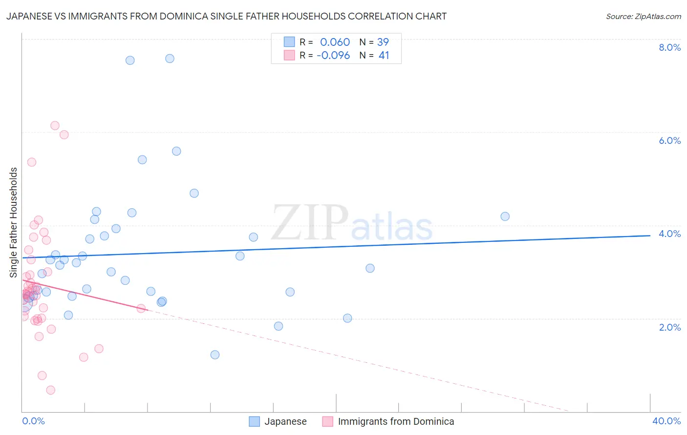 Japanese vs Immigrants from Dominica Single Father Households