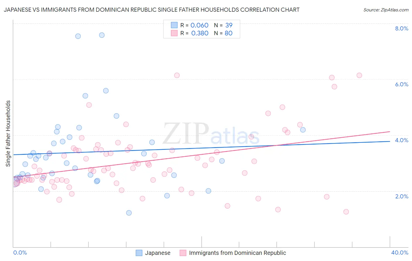 Japanese vs Immigrants from Dominican Republic Single Father Households