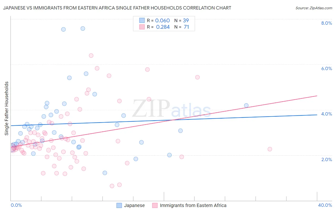 Japanese vs Immigrants from Eastern Africa Single Father Households