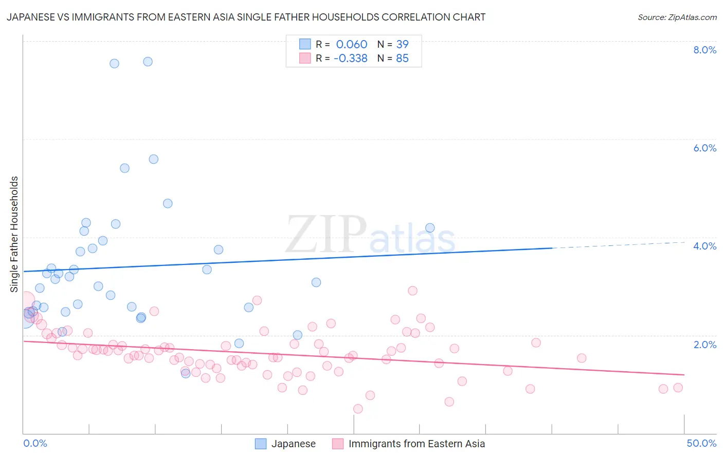 Japanese vs Immigrants from Eastern Asia Single Father Households