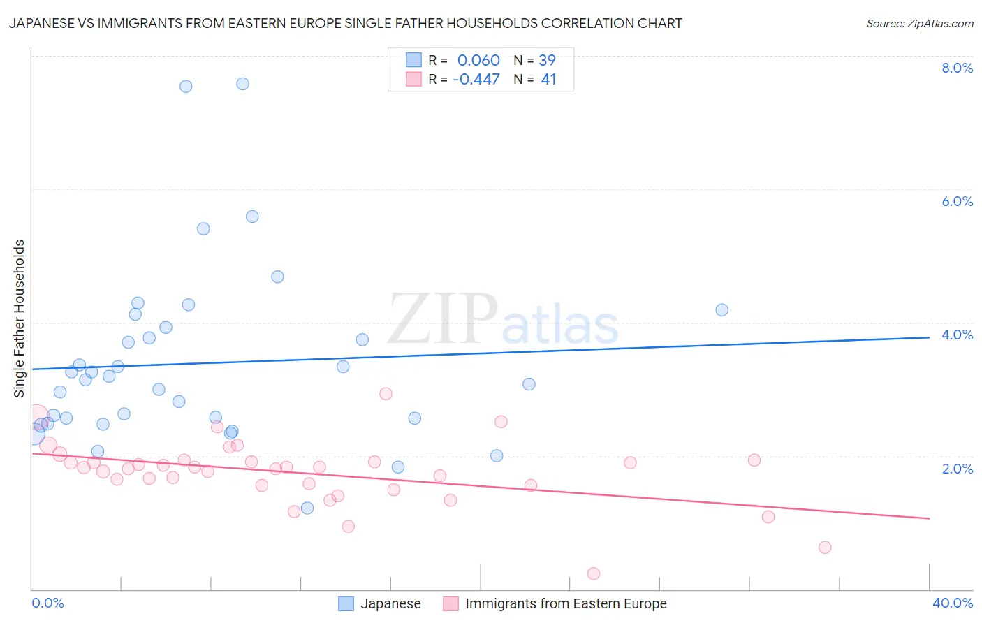 Japanese vs Immigrants from Eastern Europe Single Father Households