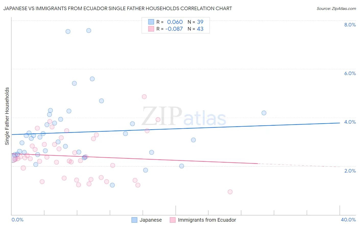 Japanese vs Immigrants from Ecuador Single Father Households