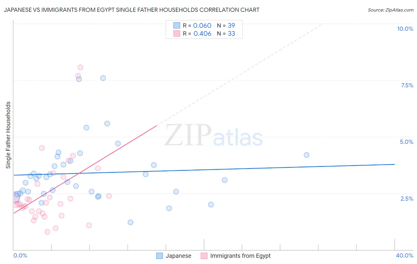 Japanese vs Immigrants from Egypt Single Father Households