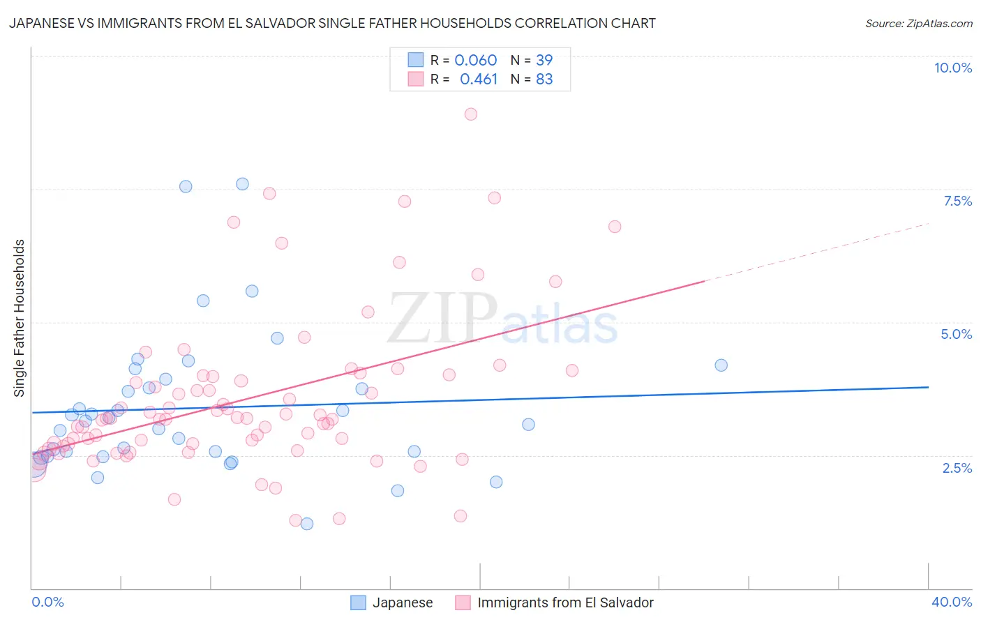 Japanese vs Immigrants from El Salvador Single Father Households