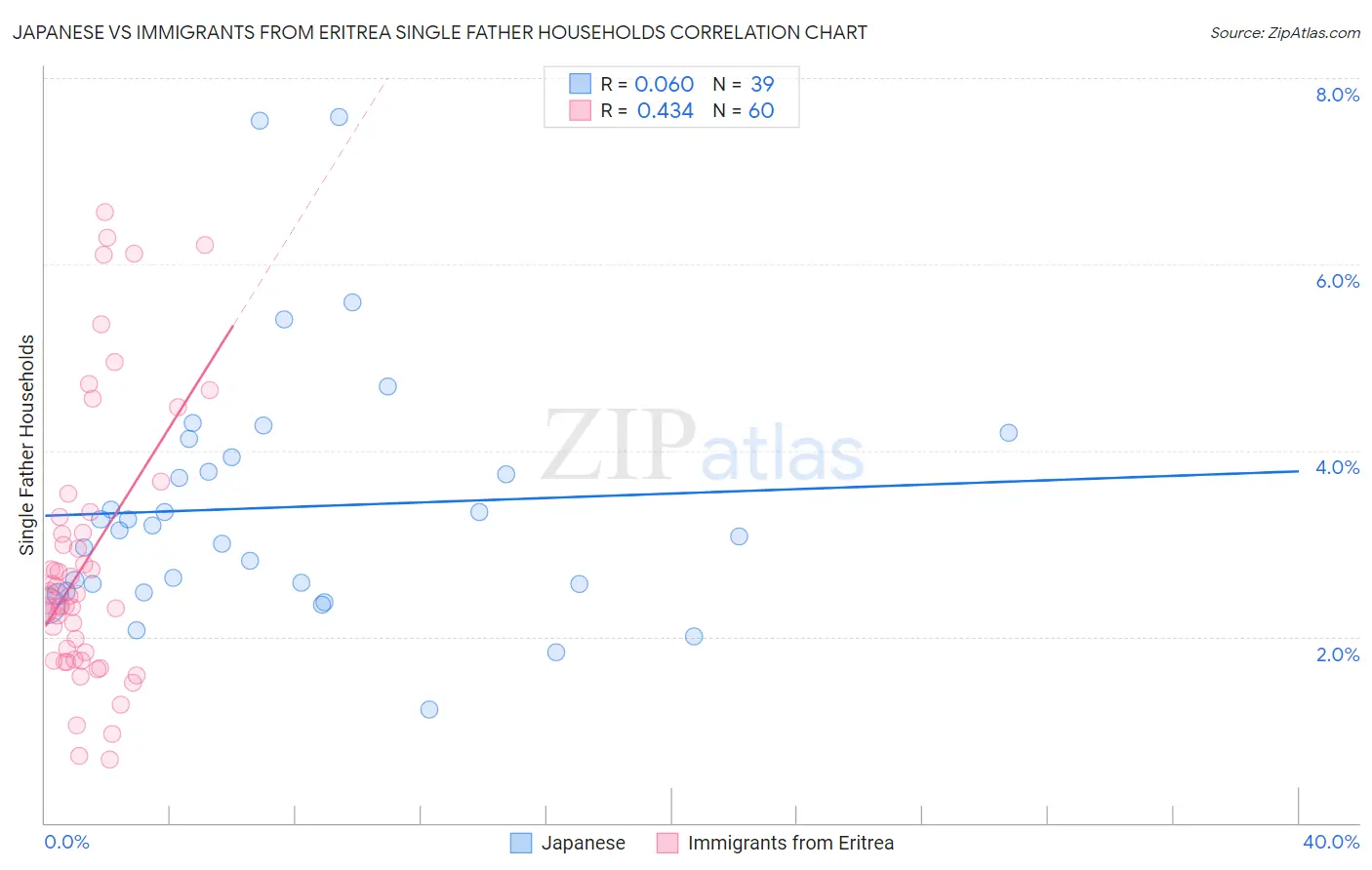 Japanese vs Immigrants from Eritrea Single Father Households
