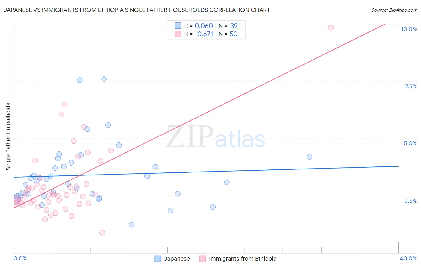 Japanese vs Immigrants from Ethiopia Single Father Households