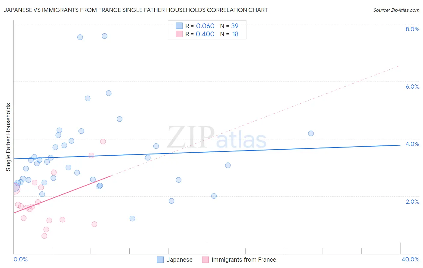 Japanese vs Immigrants from France Single Father Households