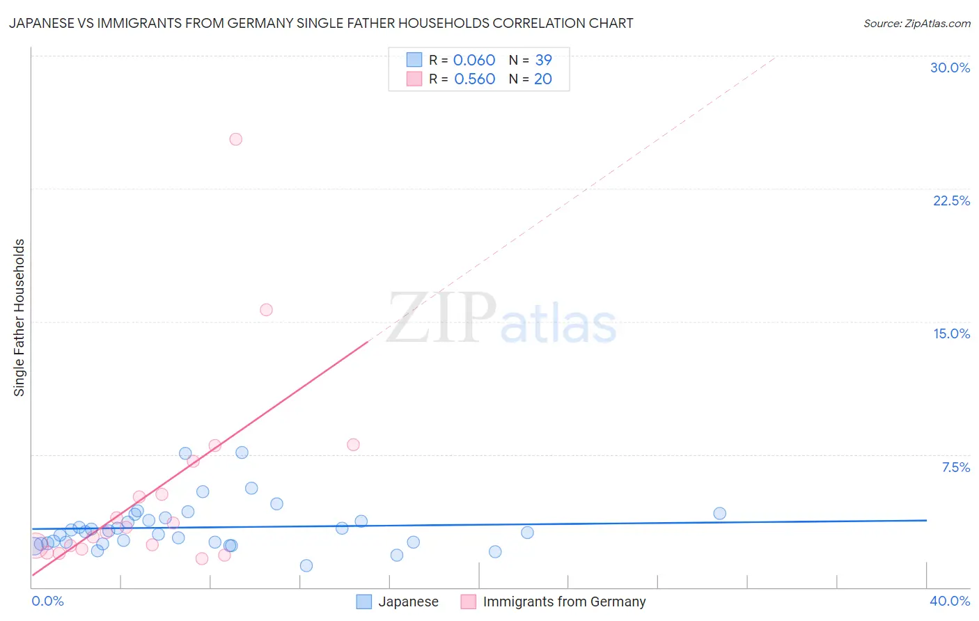 Japanese vs Immigrants from Germany Single Father Households