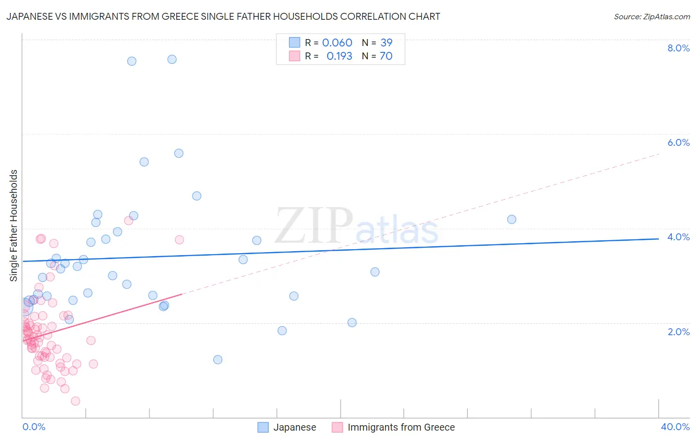 Japanese vs Immigrants from Greece Single Father Households