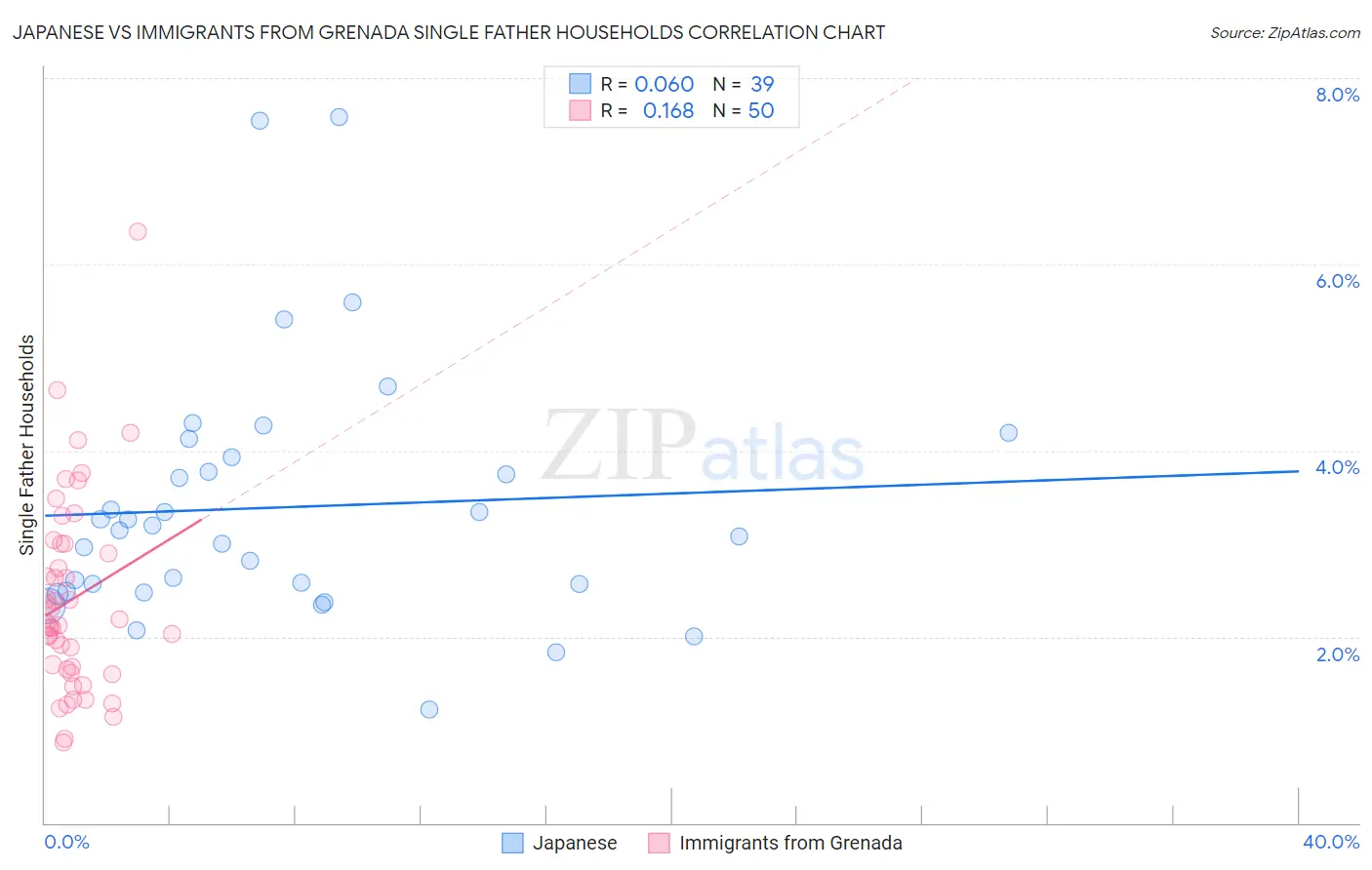 Japanese vs Immigrants from Grenada Single Father Households