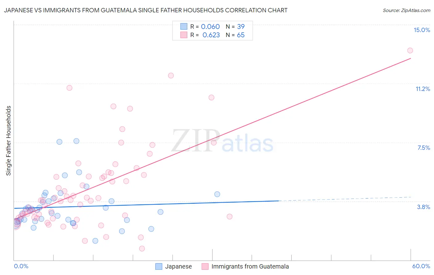 Japanese vs Immigrants from Guatemala Single Father Households