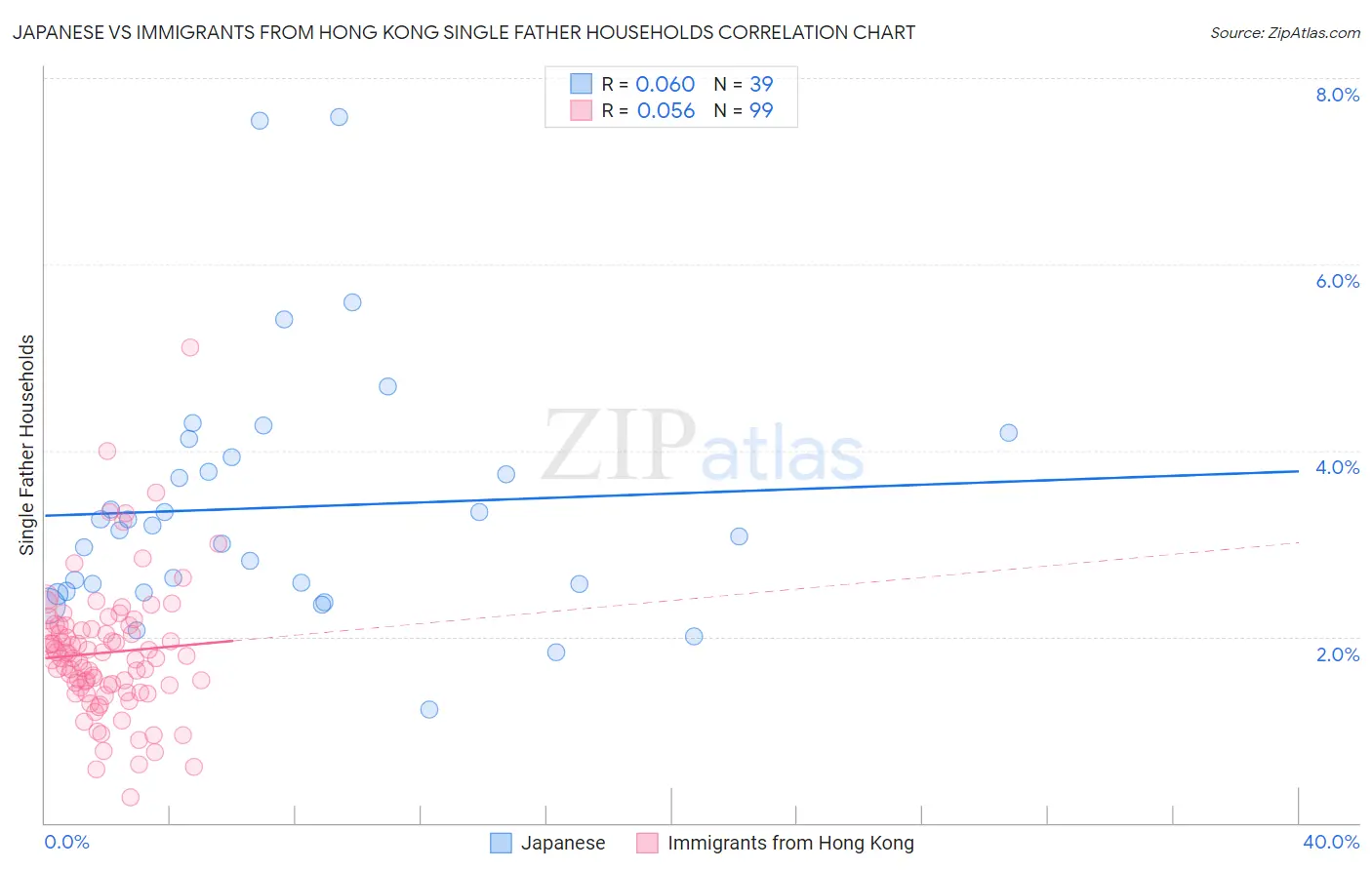 Japanese vs Immigrants from Hong Kong Single Father Households