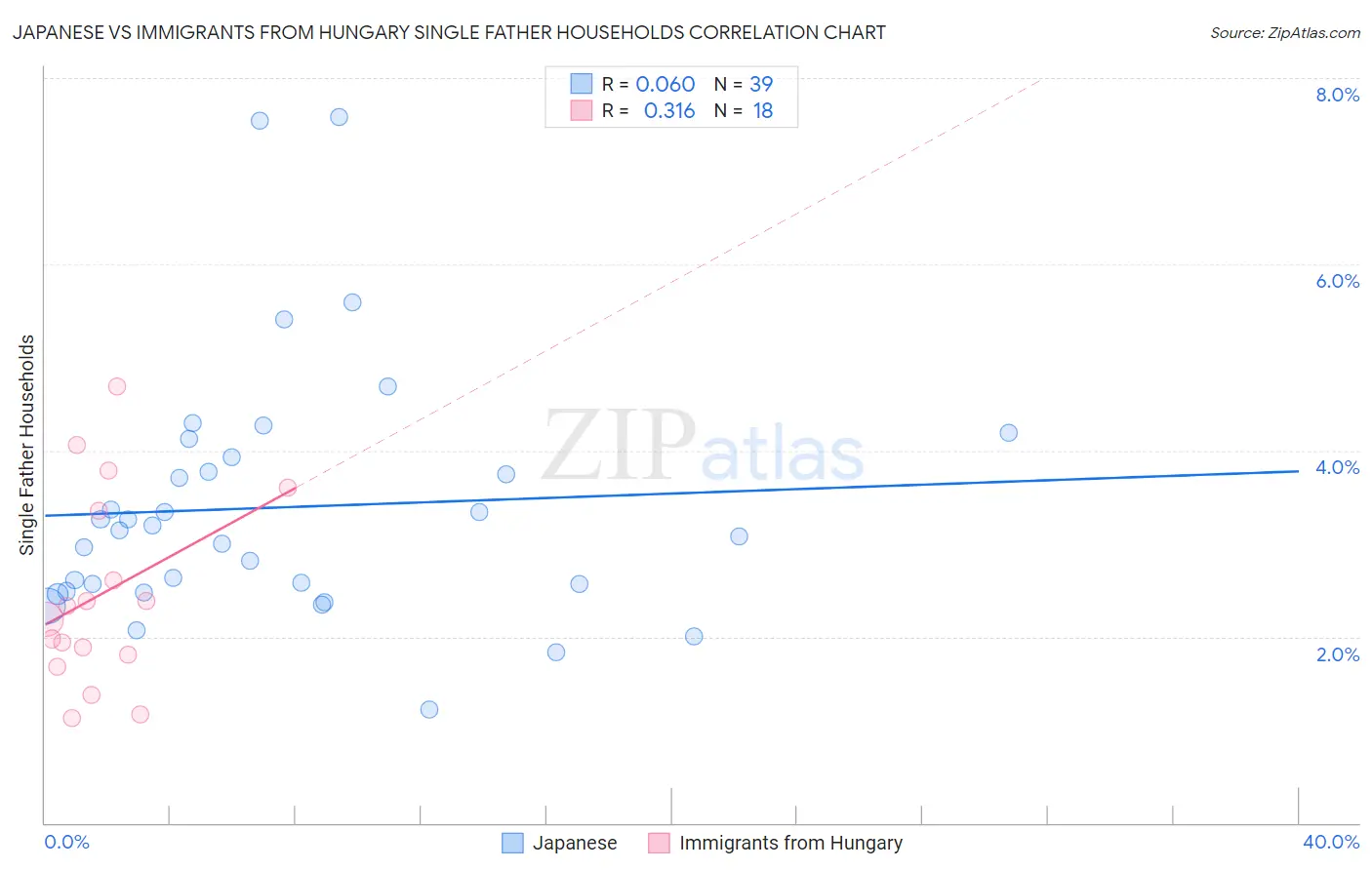 Japanese vs Immigrants from Hungary Single Father Households