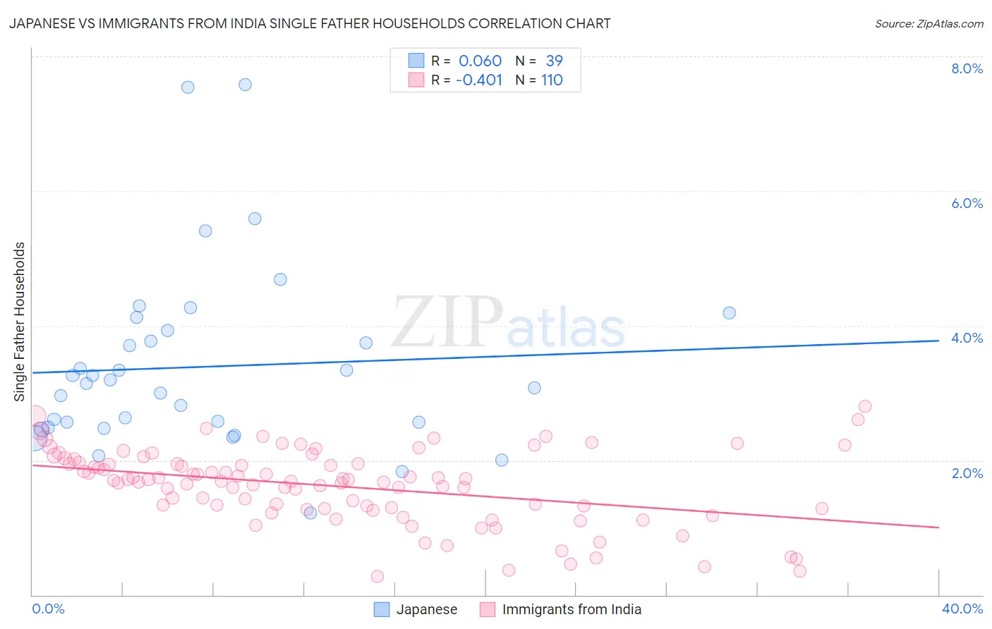 Japanese vs Immigrants from India Single Father Households
