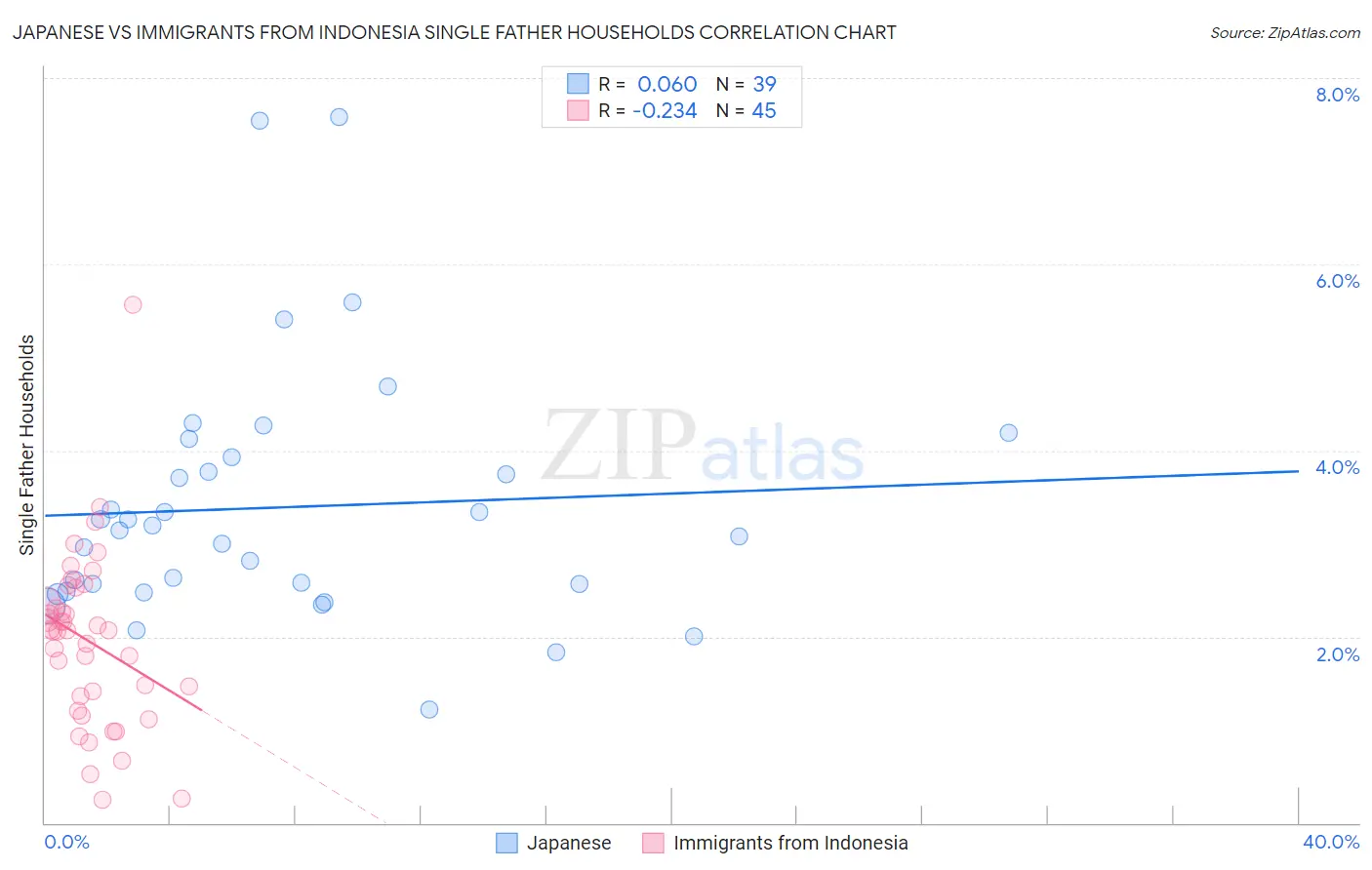 Japanese vs Immigrants from Indonesia Single Father Households