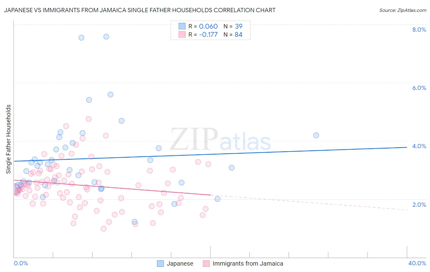 Japanese vs Immigrants from Jamaica Single Father Households