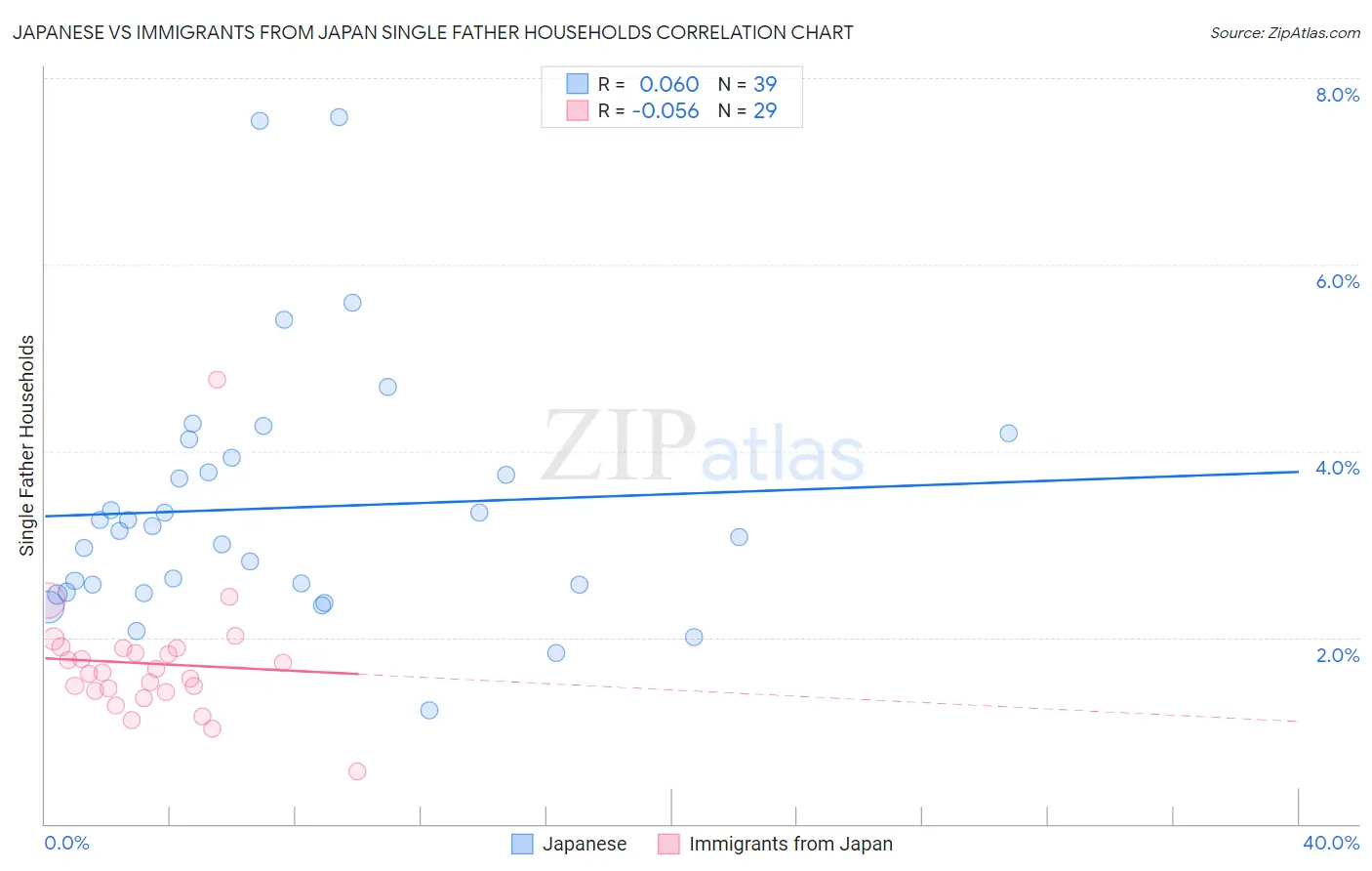 Japanese vs Immigrants from Japan Single Father Households