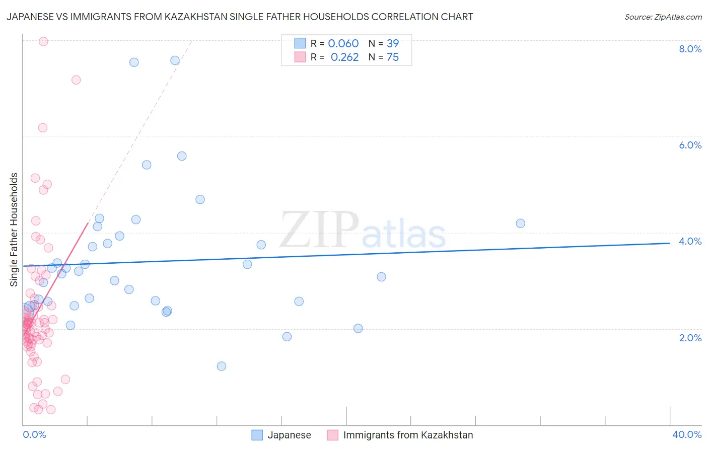 Japanese vs Immigrants from Kazakhstan Single Father Households