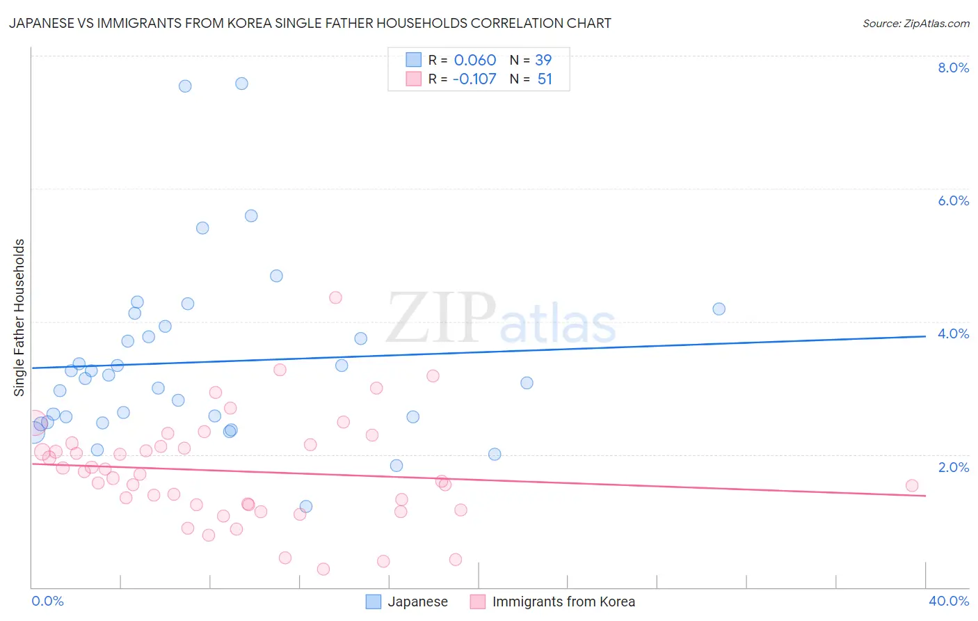 Japanese vs Immigrants from Korea Single Father Households