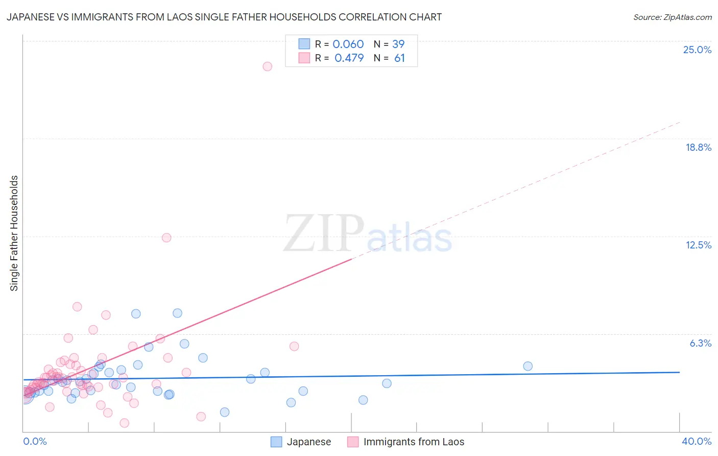 Japanese vs Immigrants from Laos Single Father Households