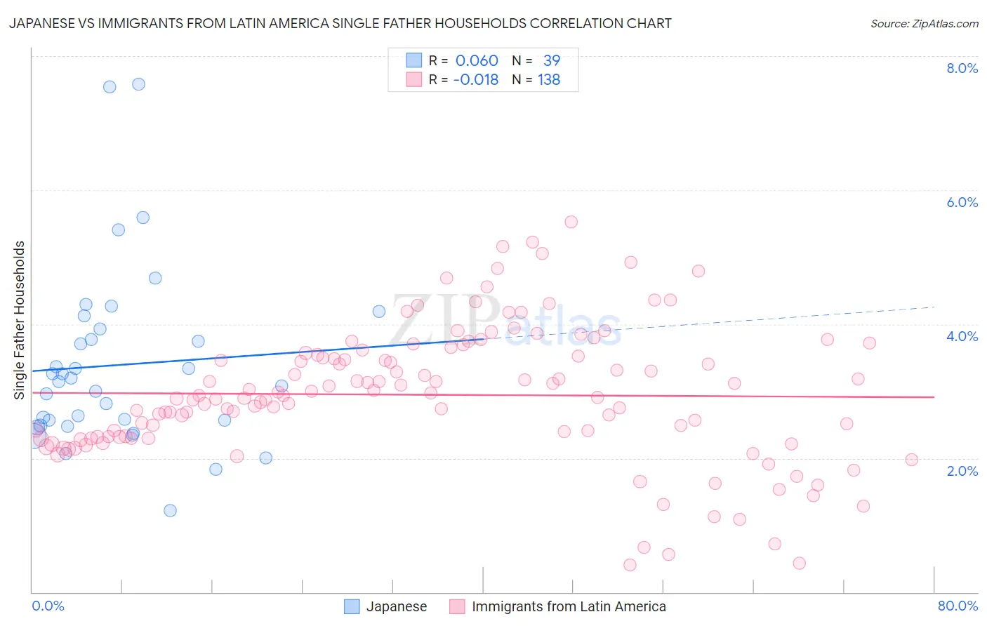 Japanese vs Immigrants from Latin America Single Father Households