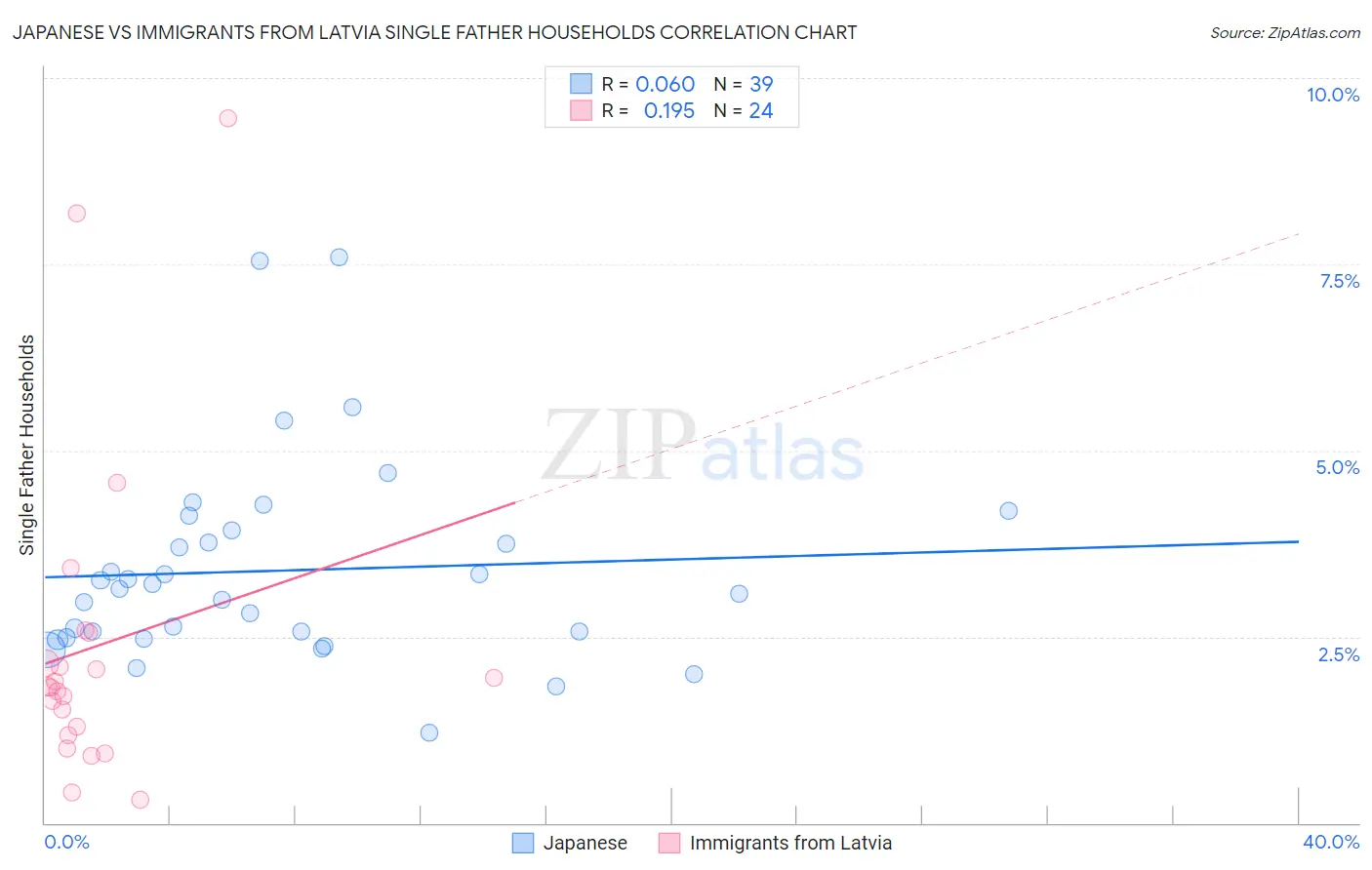 Japanese vs Immigrants from Latvia Single Father Households