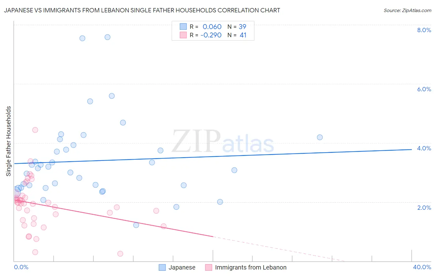 Japanese vs Immigrants from Lebanon Single Father Households