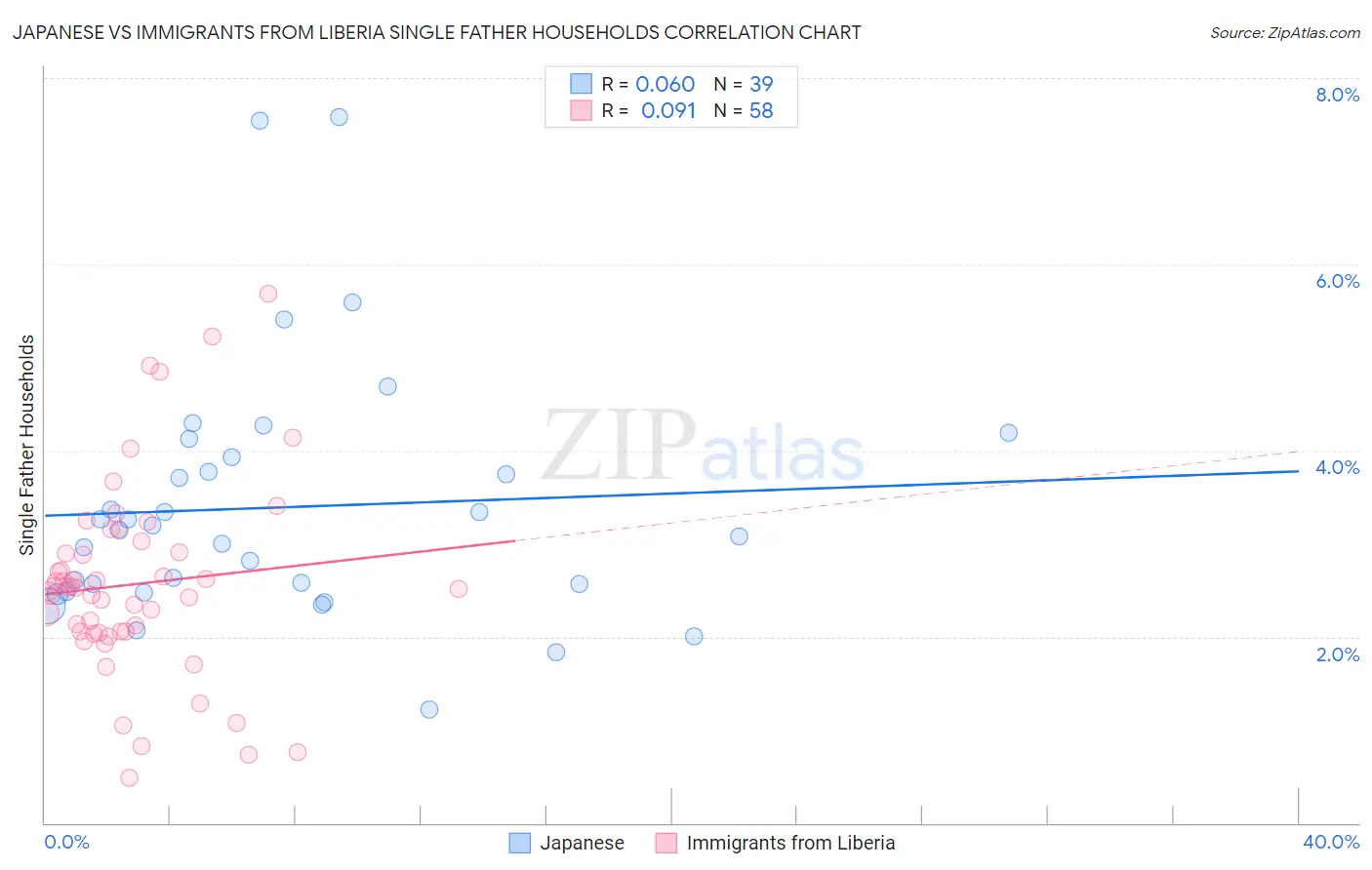 Japanese vs Immigrants from Liberia Single Father Households