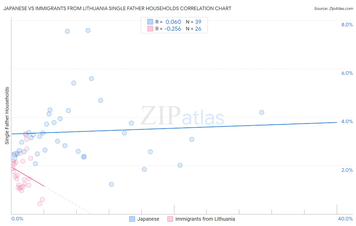 Japanese vs Immigrants from Lithuania Single Father Households